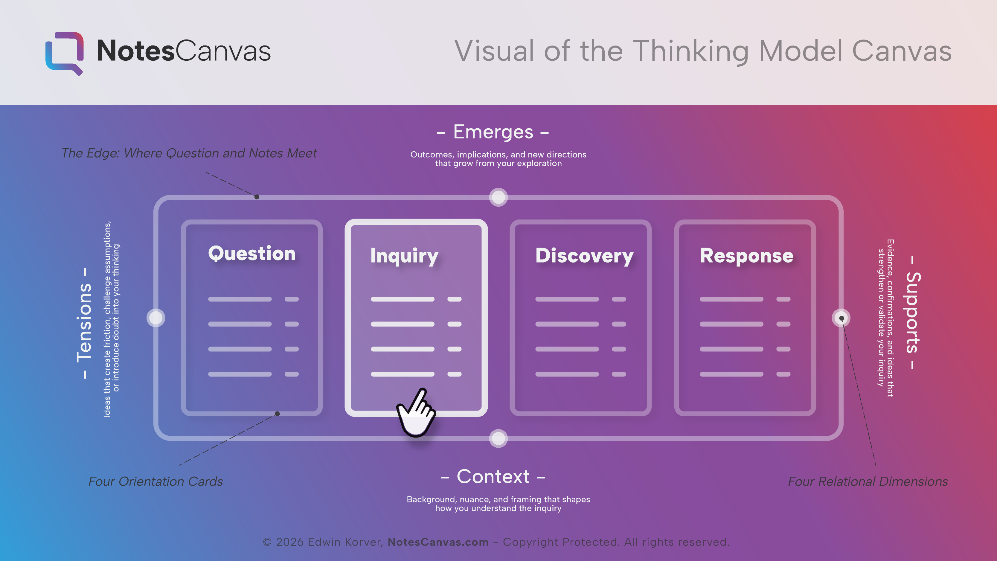 The Concept of a Thinking Model Canvas